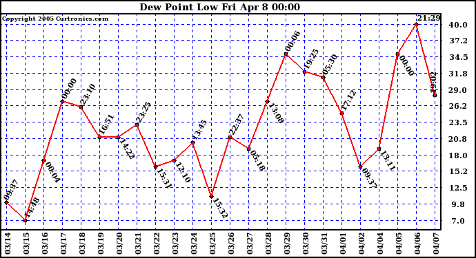  Dew Point Low			