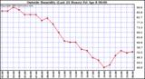  Outside Humidity (Last 24 Hours) 