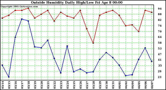  Outside Humidity Daily High/Low 