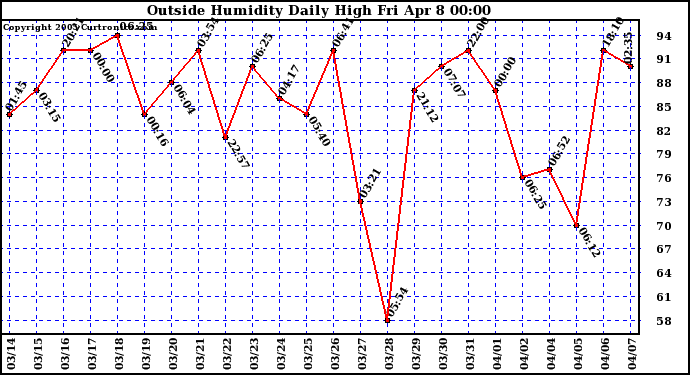  Outside Humidity Daily High	