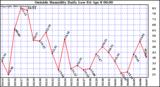  Outside Humidity Daily Low 