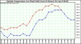  Outside Temperature (vs) Wind Chill (Last 24 Hours) 