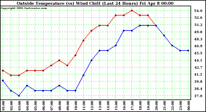  Outside Temperature (vs) Wind Chill (Last 24 Hours) 