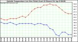  Outside Temperature (vs) Dew Point (Last 24 Hours) 