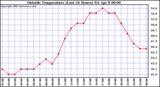  Outside Temperature (Last 24 Hours) 