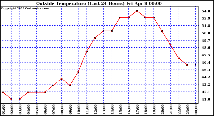  Outside Temperature (Last 24 Hours) 