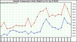  Outside Temperature Daily High/Low	