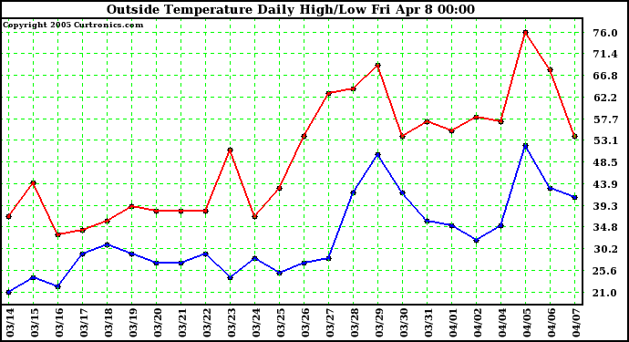  Outside Temperature Daily High/Low	