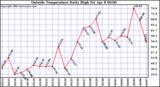  Outside Temperature Daily High 