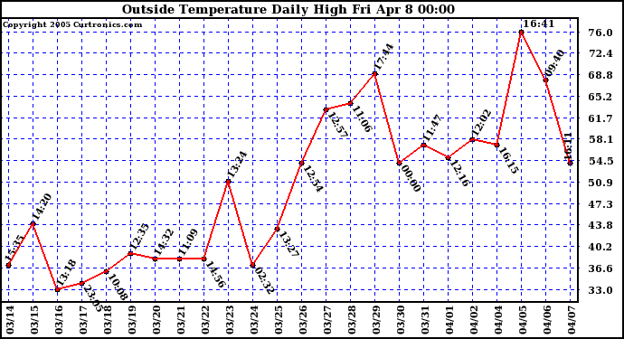  Outside Temperature Daily High 