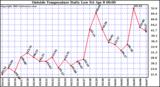  Outside Temperature Daily Low 