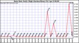  Rain Rate Daily High (Inches/Hour)	