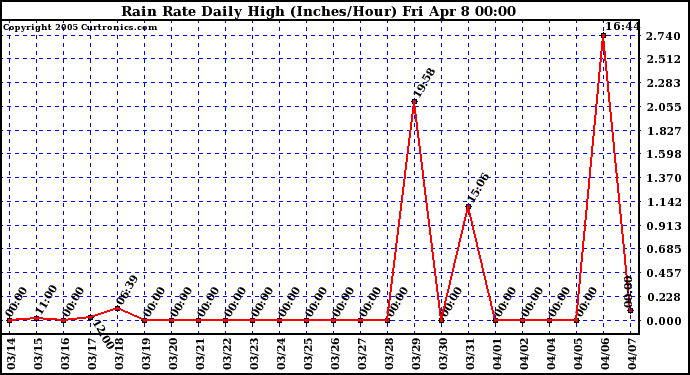  Rain Rate Daily High (Inches/Hour)	