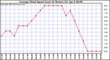  Average Wind Speed (Last 24 Hours)	