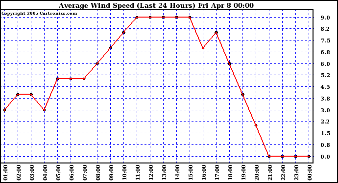  Average Wind Speed (Last 24 Hours)	