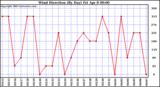  Wind Direction (By Day)		