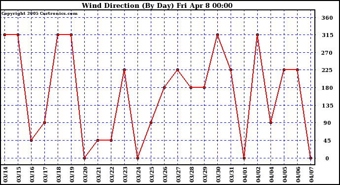  Wind Direction (By Day)		