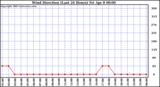  Wind Direction (Last 24 Hours)	