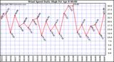  Wind Speed Daily High			