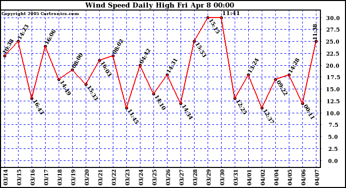  Wind Speed Daily High			