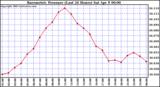  Barometric Pressure (Last 24 Hours)  	