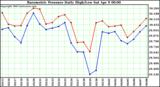  Barometric Pressure Daily High/Low	