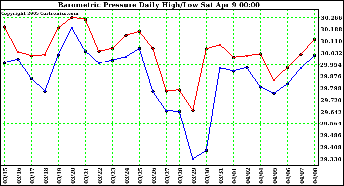  Barometric Pressure Daily High/Low	