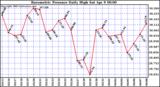  Barometric Pressure Daily High	