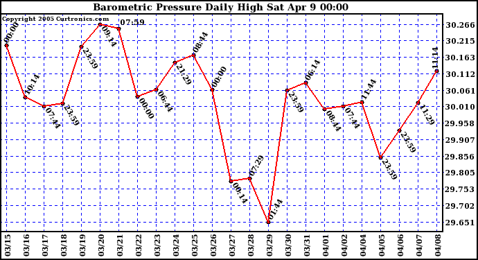  Barometric Pressure Daily High	