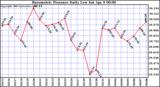  Barometric Pressure Daily Low		