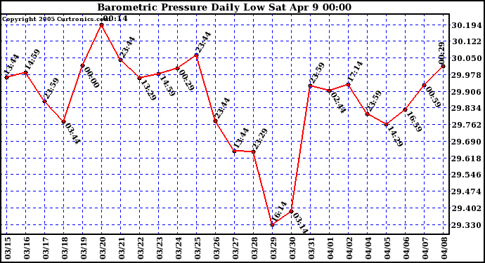  Barometric Pressure Daily Low		