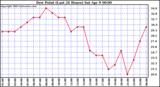  Dew Point (Last 24 Hours)	