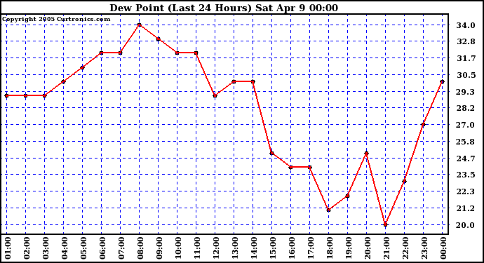  Dew Point (Last 24 Hours)	