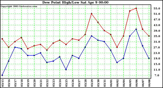  Dew Point High/Low	