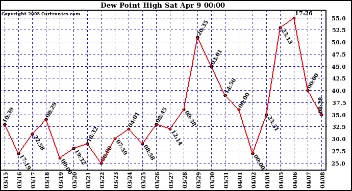  Dew Point High		