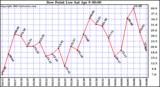  Dew Point Low			