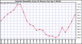  Outside Humidity (Last 24 Hours) 