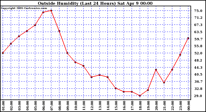  Outside Humidity (Last 24 Hours) 
