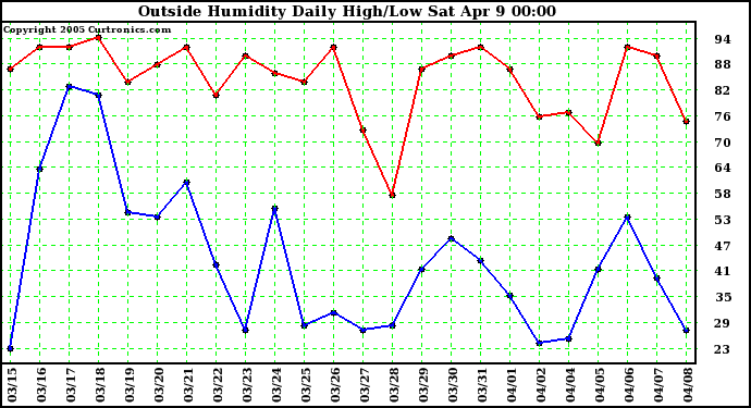  Outside Humidity Daily High/Low 