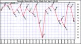  Outside Humidity Daily High	