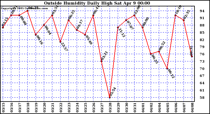  Outside Humidity Daily High	