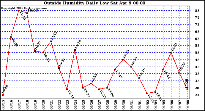  Outside Humidity Daily Low 