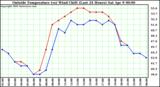  Outside Temperature (vs) Wind Chill (Last 24 Hours) 