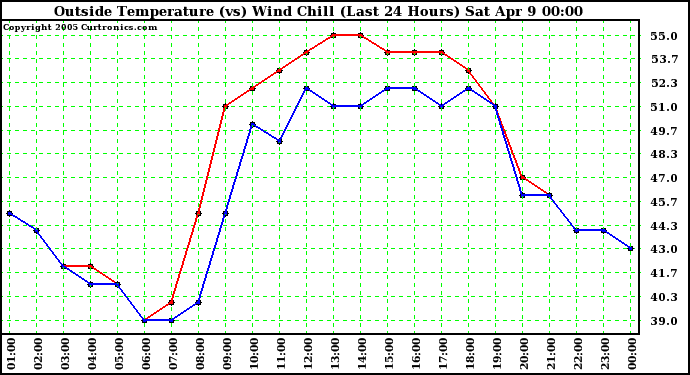  Outside Temperature (vs) Wind Chill (Last 24 Hours) 