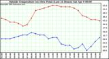  Outside Temperature (vs) Dew Point (Last 24 Hours) 