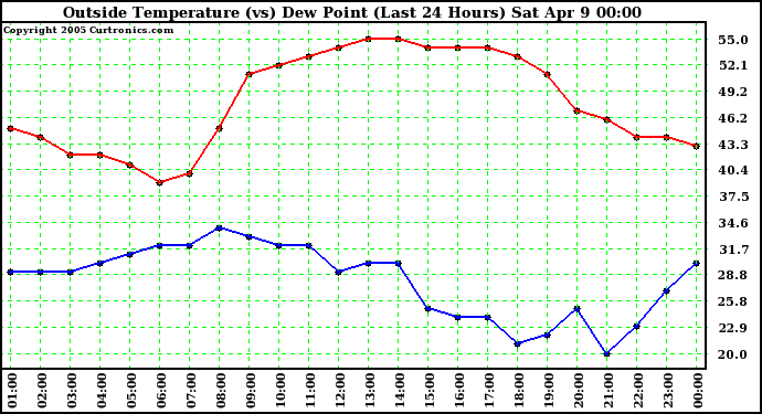  Outside Temperature (vs) Dew Point (Last 24 Hours) 