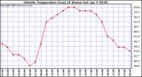  Outside Temperature (Last 24 Hours) 