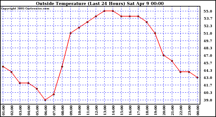  Outside Temperature (Last 24 Hours) 