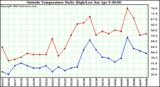  Outside Temperature Daily High/Low	