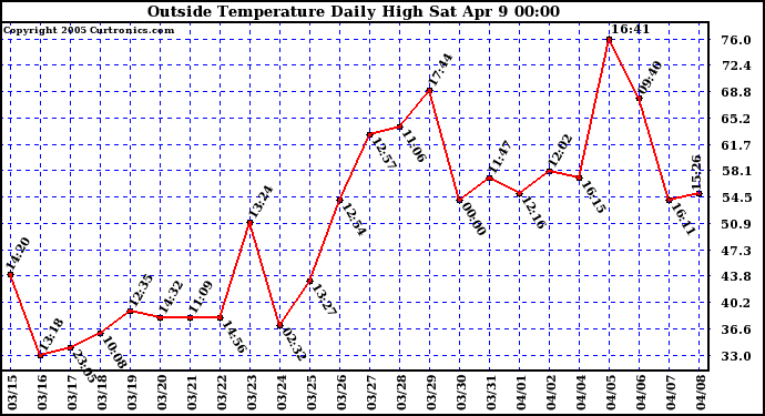  Outside Temperature Daily High 